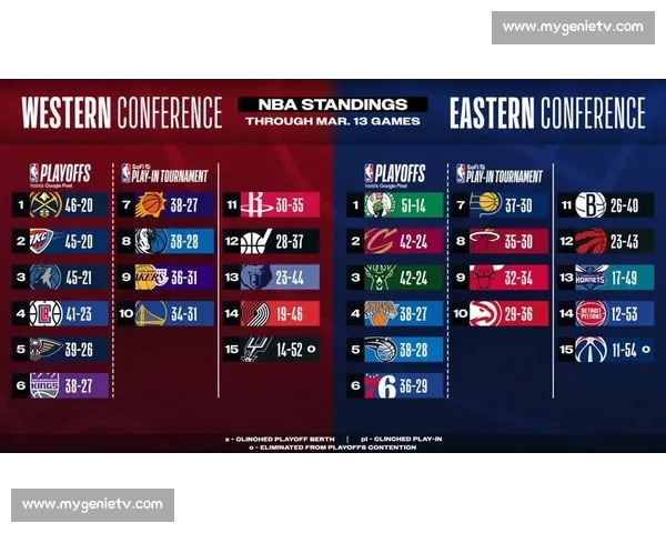 聚焦NBA最新积分榜东西部格局风云与季后赛形势前景全面展望