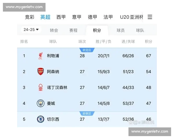 五大联赛最新战况盘点 聚焦英超西甲德甲意甲法甲精彩比分与赛况解析 五大联赛最新战况盘点 聚焦英超西甲德甲意甲法甲精彩比分与赛况解析